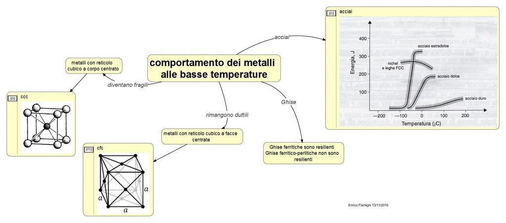 Introduzione Comportamento dei metalli