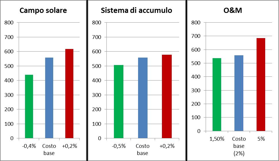 Per una corretta valutazione economica, vista l incertezza di alcune voci, è utile eseguire un analisi di sensitività prendendo come base i valori calcolati.