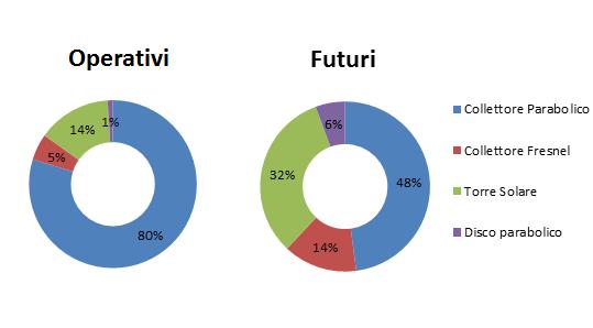 (Julich) e l Italia con 5 MW (Priolo). Nei primi mesi del 2012 sono entrati in funzione in Spagna due nuove unità da 50 MW (Solacor I e II) e una da 30 MW (Puerto Errado II).