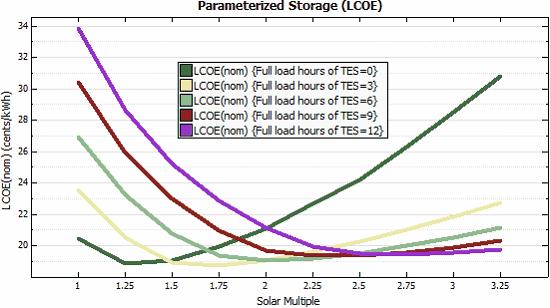 FIGURA 31 LCOE, LEVELISED COST OF ELECTRICITY (NREL) Di seguito viene riassunto lo studio della simulazione di funzionamento di un sistema di accumulo termico a sali fusi con doppio serbatoio.