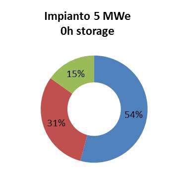 una potenza complessiva di 2,7 MW; il suo costo di costruzione è stato stimato pari a 11,6 M.