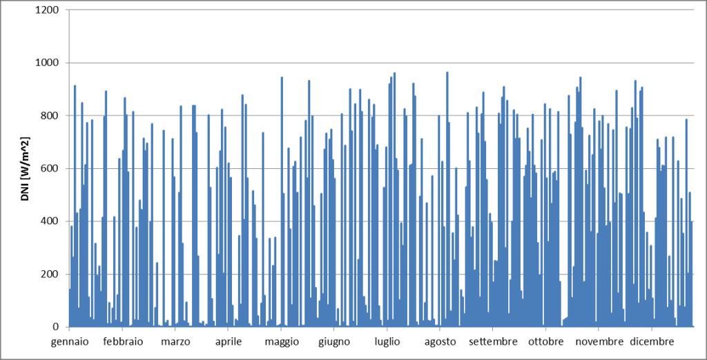 metereologici che vanno tenuti in considerazione nel dimensionamento sono i picchi di vento e l elevata nuvolosità che riduce la quantità di radiazione solare diretta.