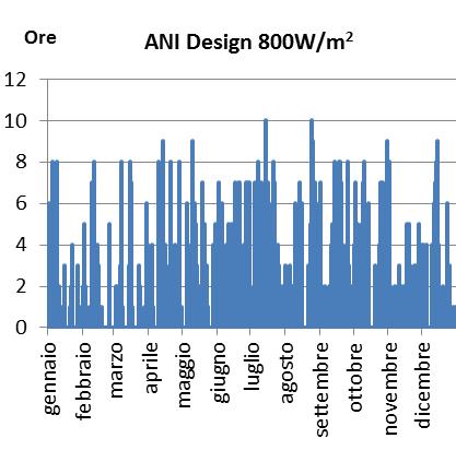 elettrica a fronte di un cospicuo aumento dei costi di investimento, dovuti soprattutto alla necessità di aumentare l estensione del campo solare.