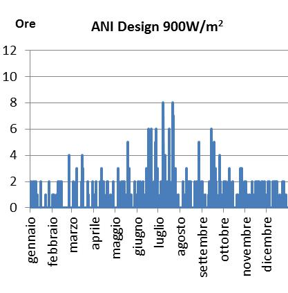 storage su base mensile, ottenute dimensionando il campo solare rispettivamente per 800 e 900 W/m 2.