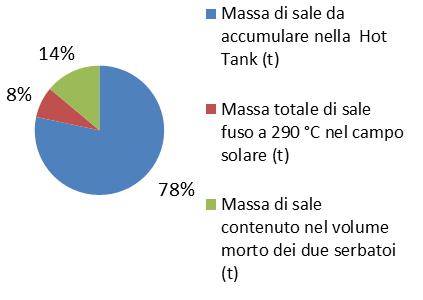 Il volume del serbatoio deve essere però maggiore in quanto deve comprendere il volume morto sul fondo del serbatoio di altezza di 0,75 m per mantenere la pompa di estrazione del sale sempre sotto