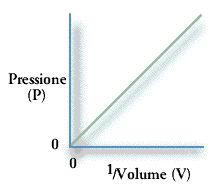 LEGGE DI BOYLE La legge di Boyle, nota come legge isoterma (T = cost), stabilisce che, ad una data temperatura e per una data quantità di gas, il prodotto PV è costante.