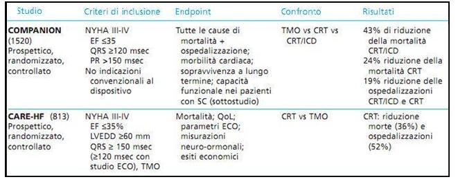 endpoint clinici. Tabella 4.