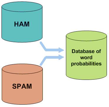 Figura 1 Creazione di un database di termini per il filtro A ciascun termine o simbolo viene quindi assegnato un valore di probabilità.