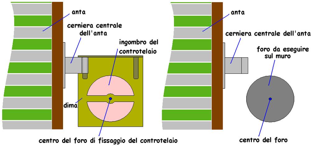 motoriduttori Una volta individuati i punti di