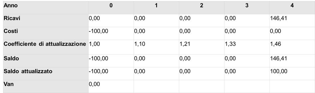 Il calcolo del Van Consideriamo un investimento dell ammontare di 100 euro con un beneficio pari a 146 euro