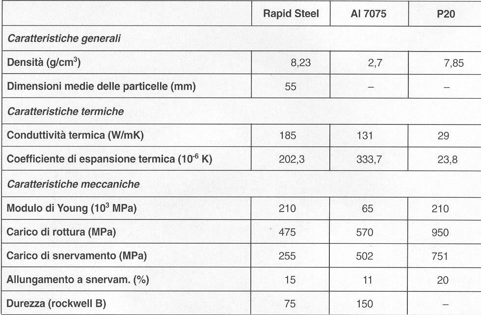 Selective Laser Sintering (SLS) RapidSteel; confronto delle