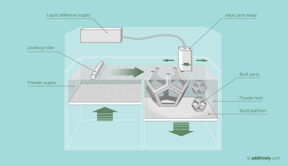 Binder jetting Si alterna la deposizione di uno strato di materiale