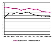 GLI ANDAMENTI TEMPORALI DELLA PATOLOGIA ONCOLOGICA IN ITALIA Men Women Total 1986 2.1 2.4 2.2 1987 2.2 2.3 2.2 1988 2.2 2.0 2.1 1989 2.0 2.2 2.1 1990 1.9 2.2 2.0 1991 2.1 2.1 2.1 1992 2.2 2.1 2.2 1993 2.