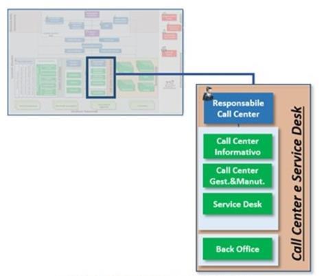 L Organizzazione identificata è della tipologia centralizzata (Centralized ). Tale struttura è inserita nel Call Center Informativo e di per garantire la massima flessibilità organizzativa.