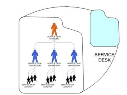 Figura 3 Dettaglio dei ruoli per il Ruolo Manager Service desk supervisor Service desk Analyst Caratteristiche e Responsabilità Figure Professionali Tra le sue principali responsabilità rientrano: