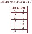 Si assuma che i seguenti pacchetti Distance Vector scambiati tra E e G siano stat estratti dalla rete: Si stabilisca quali link non sono funzionanti. Sol.