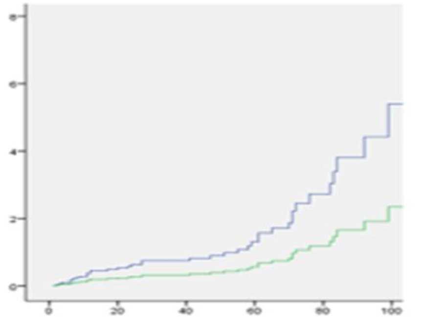 CV events and survival RAF study Re-introduction of OAC