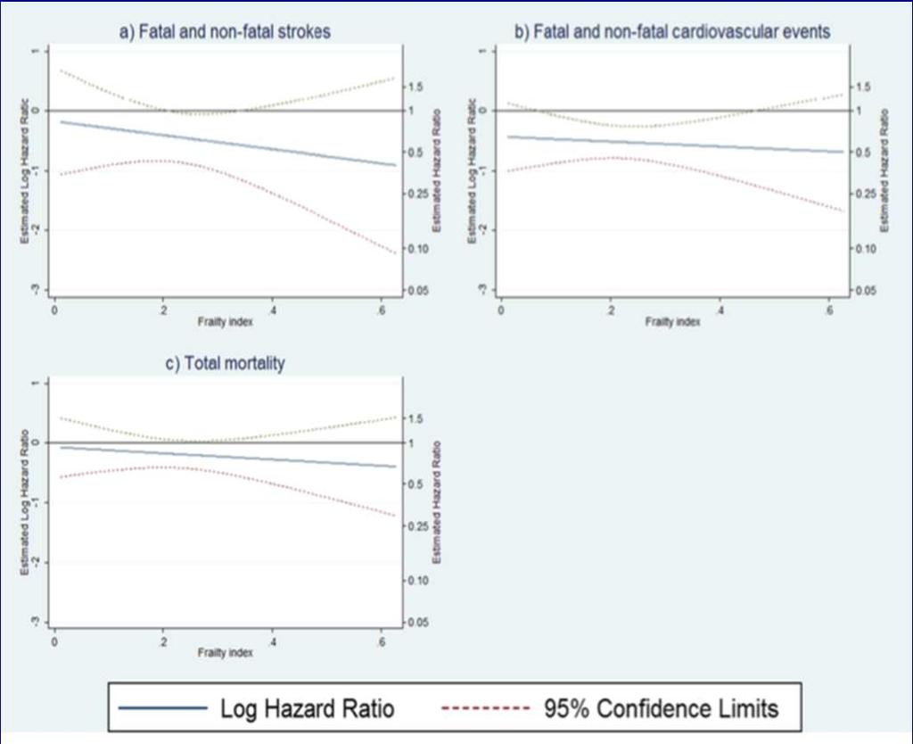 placebo) (95% CI) by frailty index.