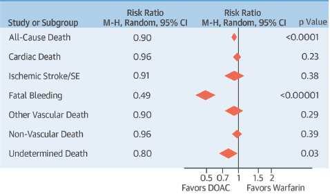 Choice of Anticoagulant