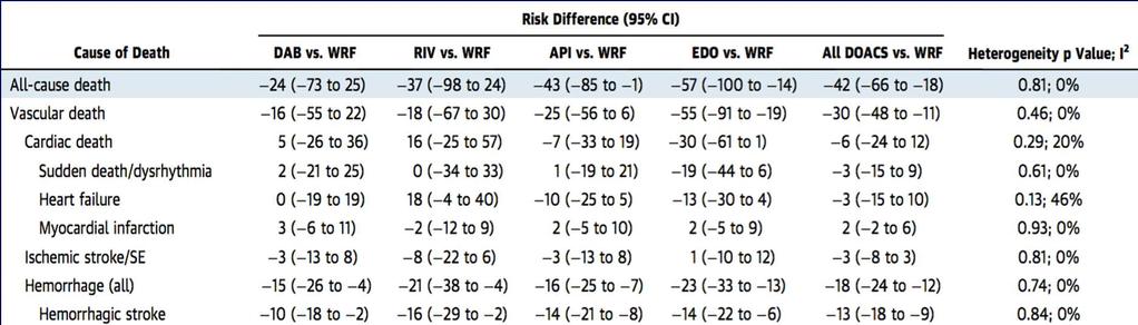 Choice of Anticoagulant