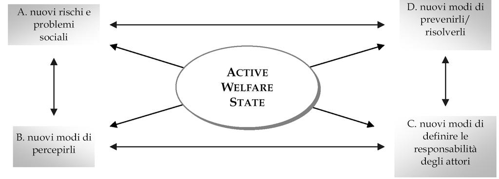 Dimensioni del cambiamento nell Active