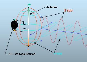 Come si genera un onda elettromagnetica?
