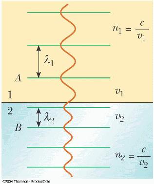 Come varia nelle onde e.m. se varia v Un osservatore posto in A e uno posto in B vedono passare lo stesso numero di creste d onda in uno stesso intervallo di tempo, quindi entrambi misurano la stessa frequenza.