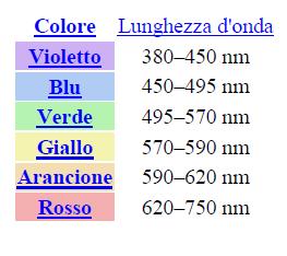 La massima sensibilità dell'occhio la si ha attorno ai 555 nm (540 THz), in corrispondenza del