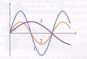 Esercizio 1 Le tre onde riportate in figura si propagano nello stesso mezzo.