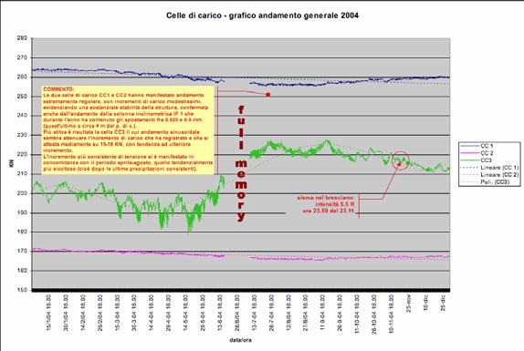 che si attesta mediamente su 15-18 KN, con tendenza ad ulteriore incremento.