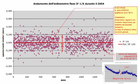 La tendenza allo spostamento è risultata contenuta al di sotto del decimo di millimetro.