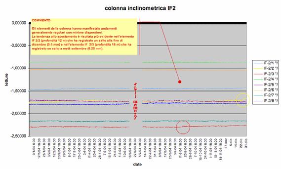 Colonna inclinometrica IF2 Gli elementi della colonna hanno manifestato andamenti generalmente regolari con minime dispersioni.