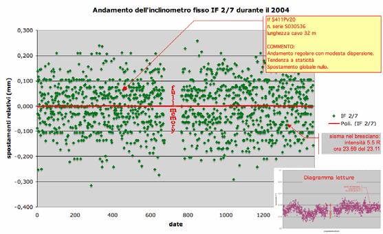 Colonna inclinometrica IF2/7 Andamento regolare con modesta dispersione. Tendenza a staticità Spostamento globale nullo.