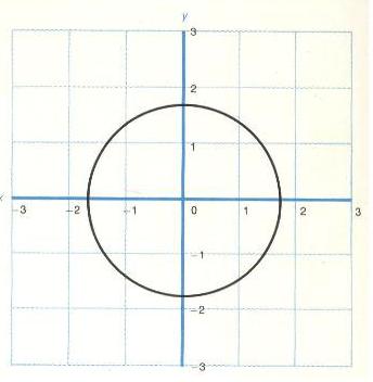 12 x 2 + y 2-2= 0 Sol(Int)= (1,1), (1,-1),(-1,1),(-1,-1) Sol ( 2,0) Sol, ma ( 2,0) Sol(Int).