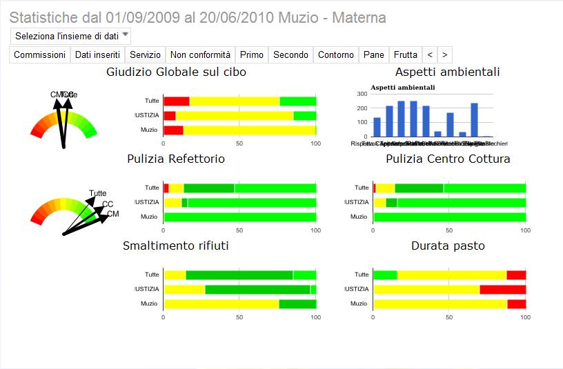 Area Genitori - Statistiche CM: Scuola (Freccia Spessa) CC: Centro Cucina (Freccia media) Tutte: Tutte le Scuole (Freccia