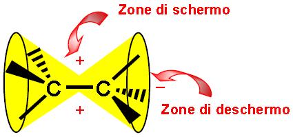 Chemical shift: effetti anisotropici Legame semplice: L effetto di anisotropia del legame semplice σ C C porta ad un effetto di deschermo sui protoni del metano in seguito alla sostituzione con