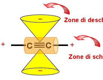 Chemical shift: effetti anisotropici Triplo legame: Per i protoni acetilenici l anisotropia produce, un effetto schermante che porta la risonanza verso campi alti.