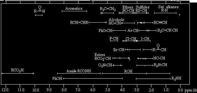 Si noti che la maggior parte dei protoni compaiono tra 0 e 10 ppm.