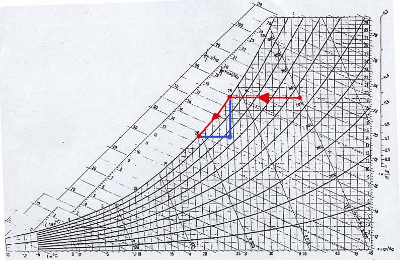 Termodinamica dell Aria Umida - 28 Raffreddamento con deumidificazione (1) Per deumidificare una corrente d aria occorre fare condensare il vapore d acqua in essa presente.