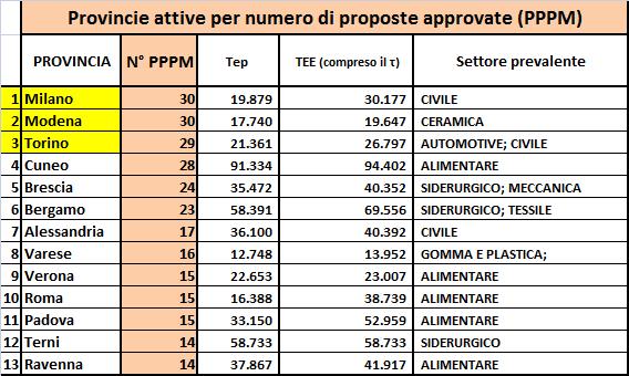 TERZIARIO& 16%& INFORMATICA&e& TELECOMUNICAZIONI& 15%& La Provincia di Milano, la prima in