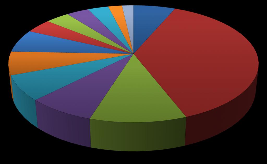 GOMMA0PLASTICA& PRODUZIONE&ENERGIA& 3%& 4%& RESIDENZIALE0 TERZIARIO& 4%& VETRO& 6%& CHIMICA& 6%& PETROLCHIMICA& 7%& MECCANICA& CERAMICO0LATERIZI& AUTOMOTIVE& 2%& CARTA0STAMPA& 2%& 3%&