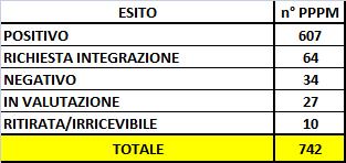 successo, nonostante