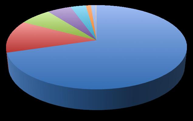 Dati di sintesi 26.500( 3.663( PPPM#proposte#da#SEM#(da/#in#ktep)# 4.274( 350( 345( 12.688( 250( 20.000( SIDERURGICO( 49.362( CEMENTIERO( PETROLCHIMICO( CHIMICO( TELECOMUNICAZIONI( 278.