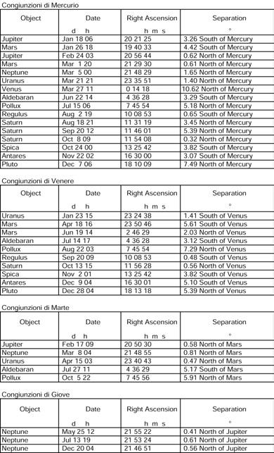 Calendario ed Effemeridi del Sole e della Luna (2009) 55 Tab.