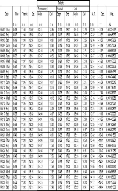 Calendario ed Effemeridi del