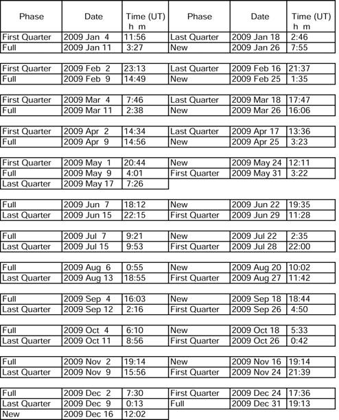 Calendario ed Effemeridi del Sole e della Luna (2009) 49 Tab.