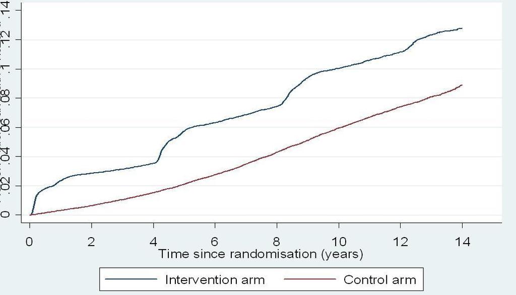 Nelson-Aalen cumulative hazard Incidenza Cumulativa di cancro