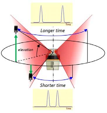 laser si calcola l angolo e la posizione Copertura a 360 Numero di trasmettitori