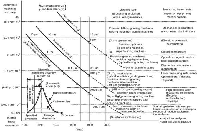 Taniguchi model (Annals of the CIRP, 32 pp 573-582, 1983) Accuratezza in continuo