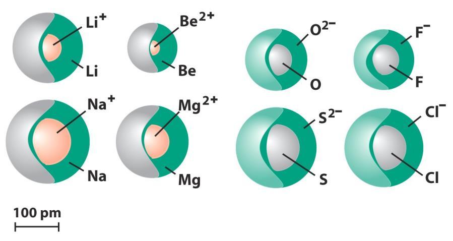 PROPRIETA PERIODICHE (2) dimensioni ioniche 31 PROPRIETA PERIODICHE (3) Energia di Ionizzazione (EI) E l energia che bisogna impiegare per togliere un elettrone a un atomo in fase gassosa.